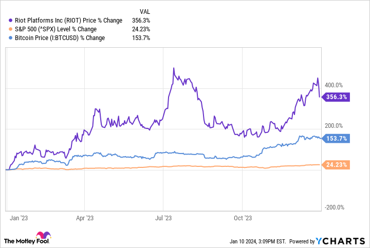 Understanding The Fluctuations In Riot Platforms (RIOT) Stock Price Understanding The Fluctuations In Riot Platforms (RIOT) Stock Price