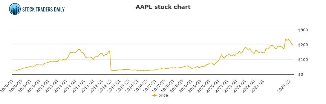 Understanding The Next Key Price Levels Of AAPL Stock Understanding The Next Key Price Levels Of AAPL Stock