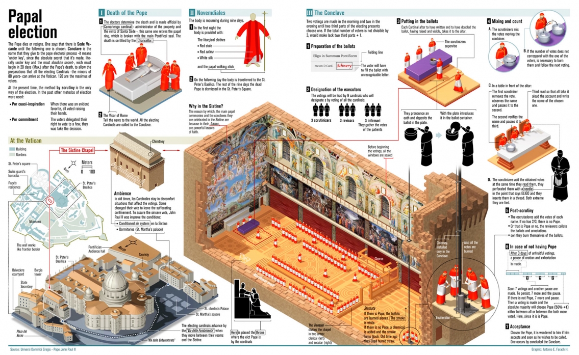 Understanding The Papal Conclave: How The Next Pope Is Elected Understanding The Papal Conclave: How The Next Pope Is Elected