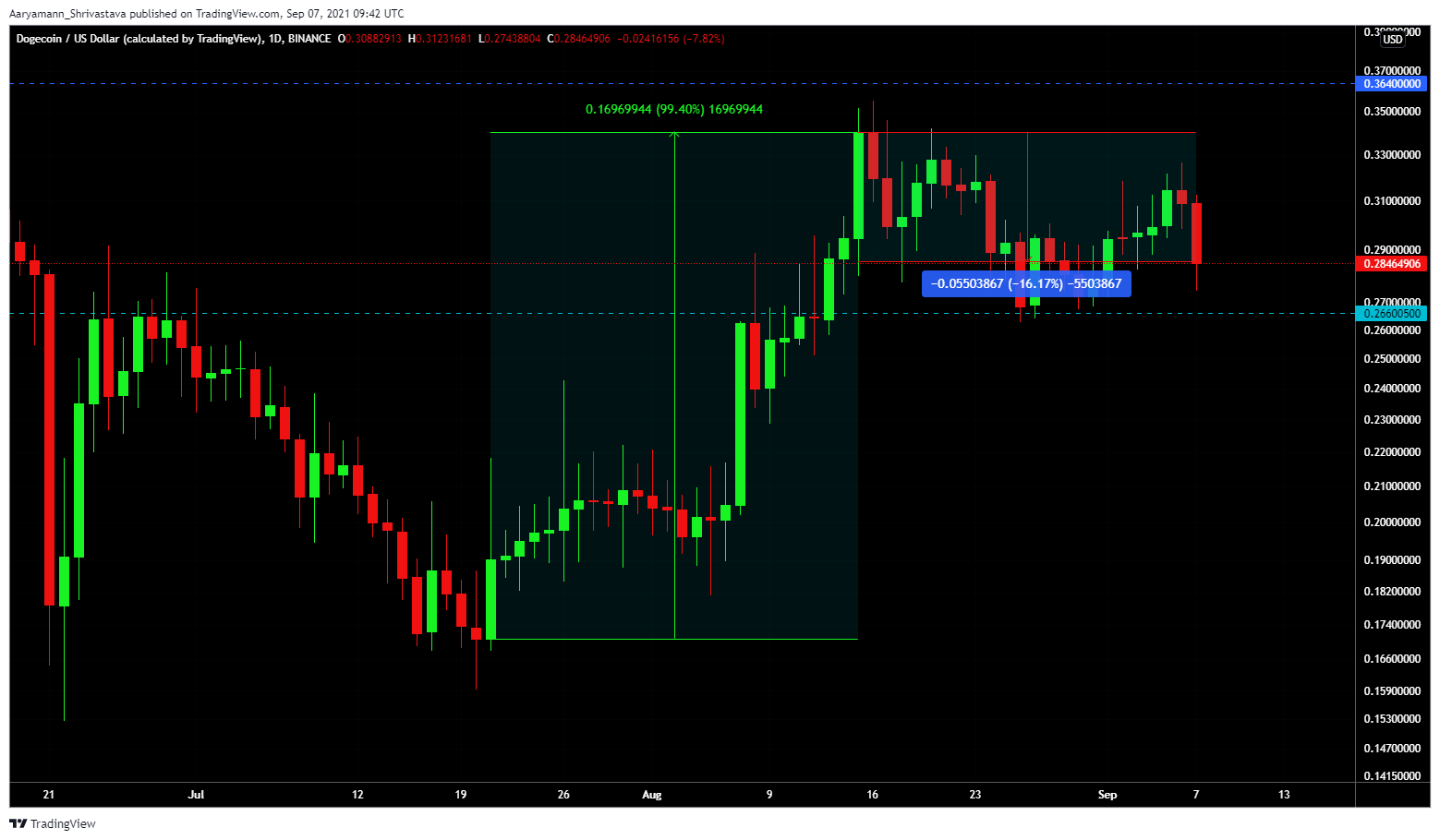 Understanding The Recent Dogecoin, Shiba Inu, And Sui Price Increases Understanding The Recent Dogecoin, Shiba Inu, And Sui Price Increases