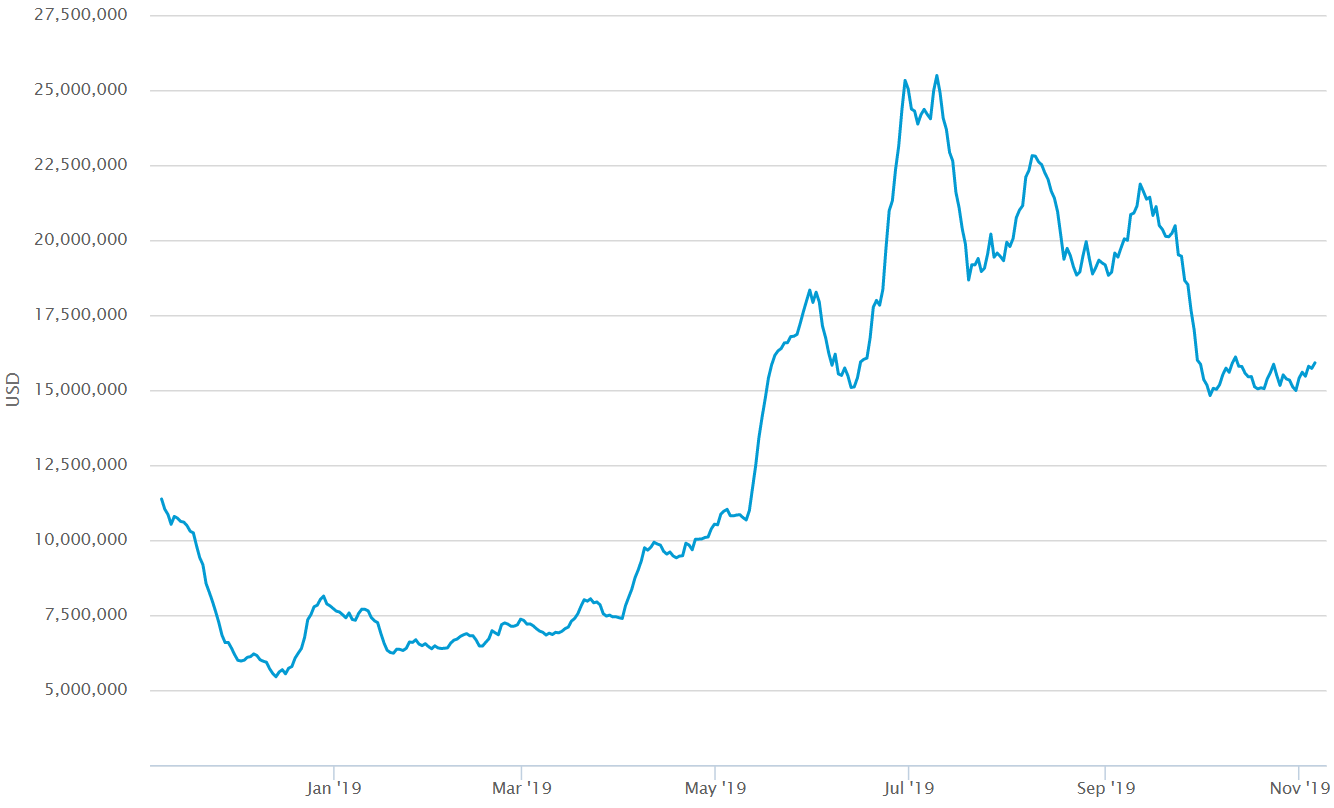 Understanding The Recent Increase In Bitcoin Mining Operations Understanding The Recent Increase In Bitcoin Mining Operations