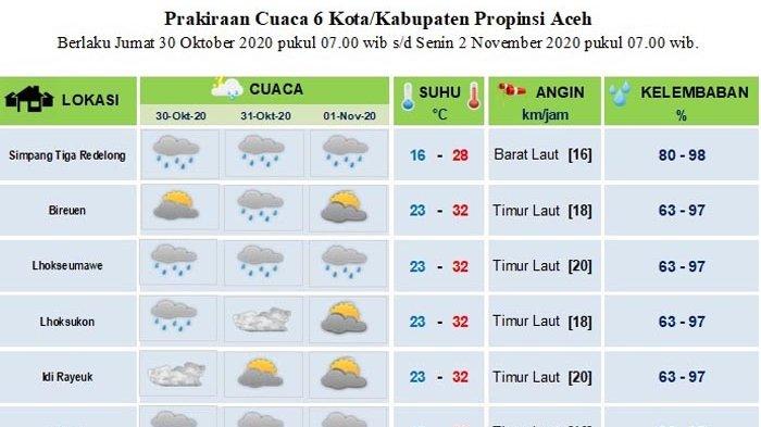 Update Cuaca Terbaru Kalimantan Timur: Fokus IKN, Balikpapan, Samarinda Update Cuaca Terbaru Kalimantan Timur: Fokus IKN, Balikpapan, Samarinda