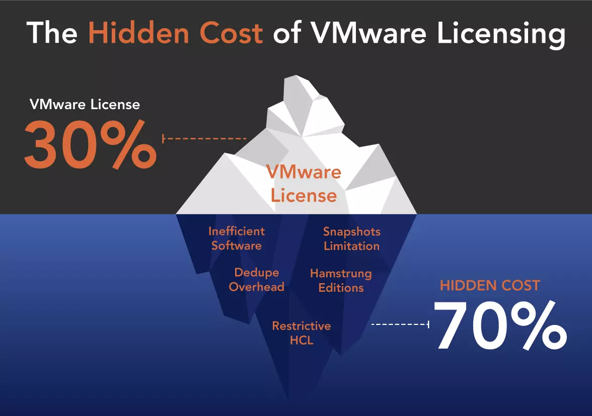 VMware Costs To Skyrocket: AT&T Highlights Broadcom's Proposed 1,050% Price Increase VMware Costs To Skyrocket: AT&T Highlights Broadcom's Proposed 1,050% Price Increase