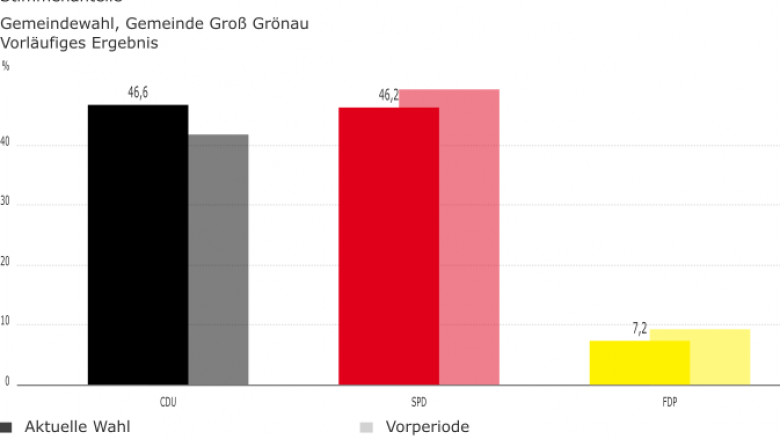 Wahlergebnisse Dresden: CDU Und SPD Mit Deutlichen Verlusten – 80% Gegen Die Etablierten Parteien Wahlergebnisse Dresden: CDU Und SPD Mit Deutlichen Verlusten – 80% Gegen Die Etablierten Parteien
