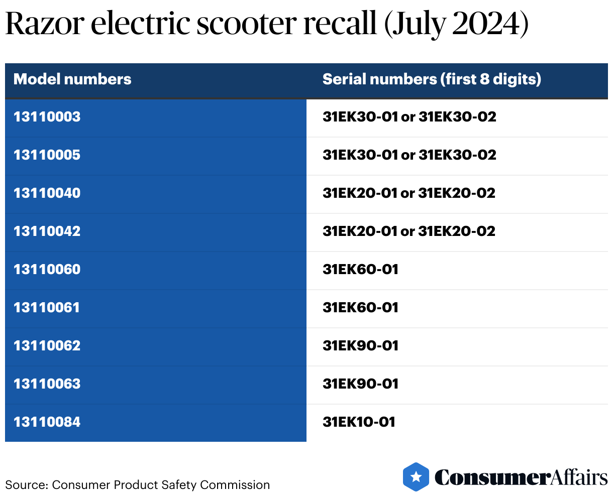 Walmart Issues Nationwide Recall Of ORVs, Oysters, And Electric Scooters Walmart Issues Nationwide Recall Of ORVs, Oysters, And Electric Scooters
