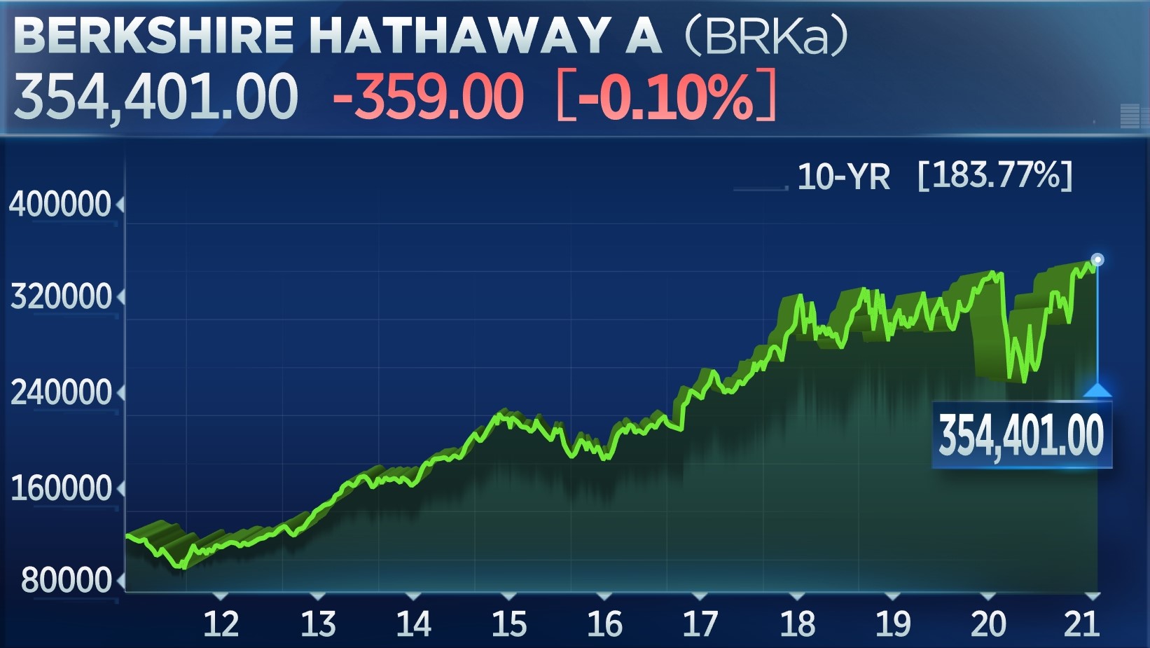 Warren Buffett's Canadian Successor: A Billionaire Without Many Berkshire Hathaway Shares Warren Buffett's Canadian Successor: A Billionaire Without Many Berkshire Hathaway Shares