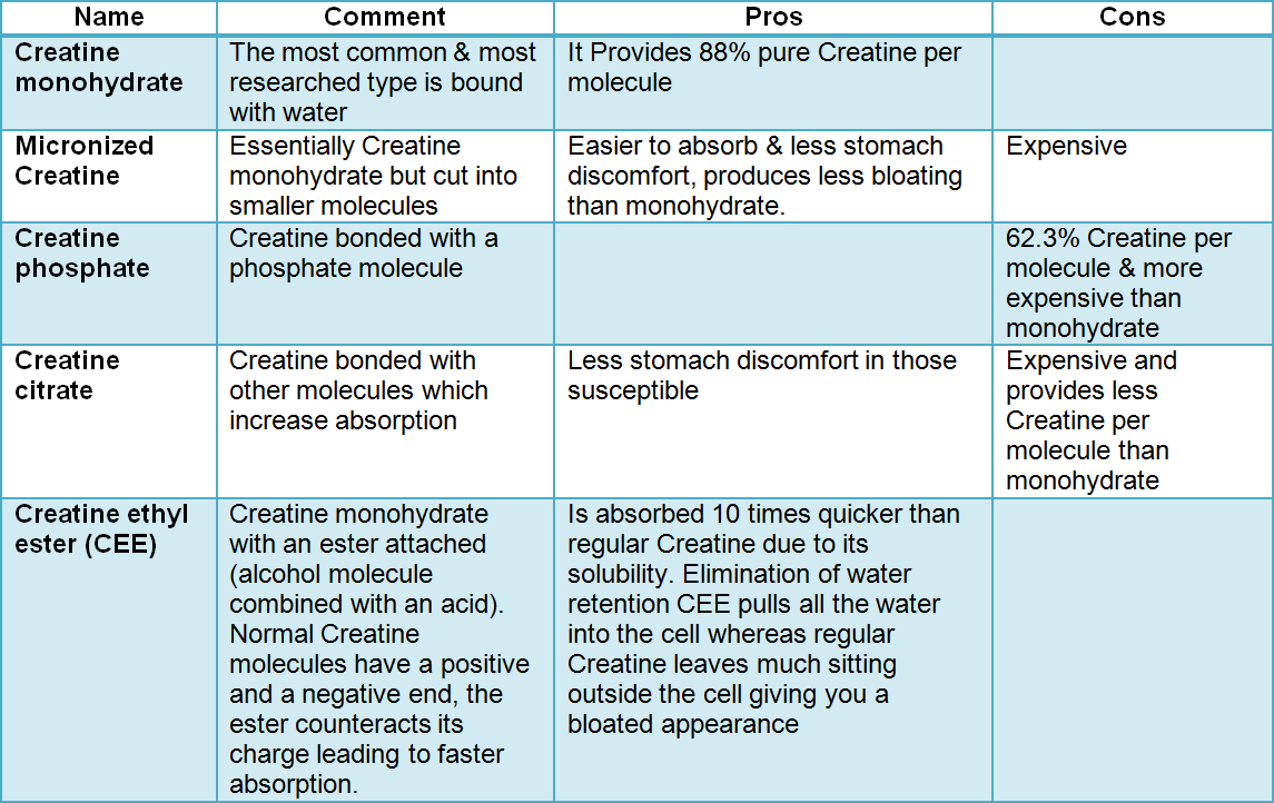 What Is Creatine? A Comprehensive Overview Of Creatine Use What Is Creatine? A Comprehensive Overview Of Creatine Use