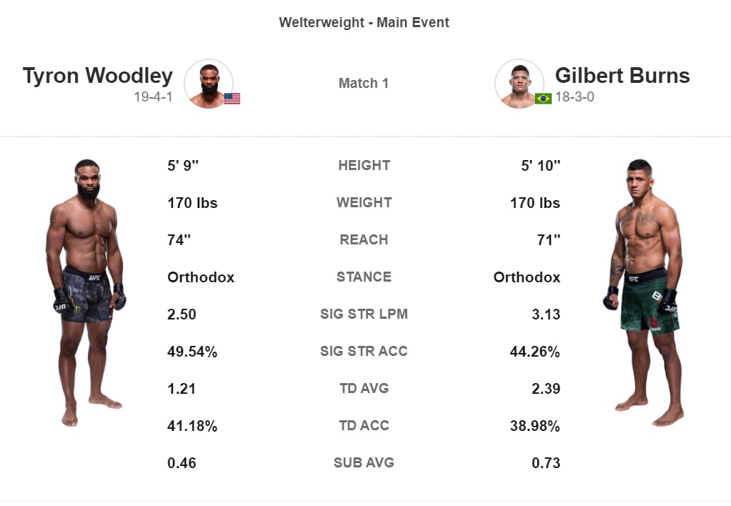 Where And When Is UFC Vegas 106: Burns Vs. Morales? Full Fight Card Details Where And When Is UFC Vegas 106: Burns Vs. Morales? Full Fight Card Details