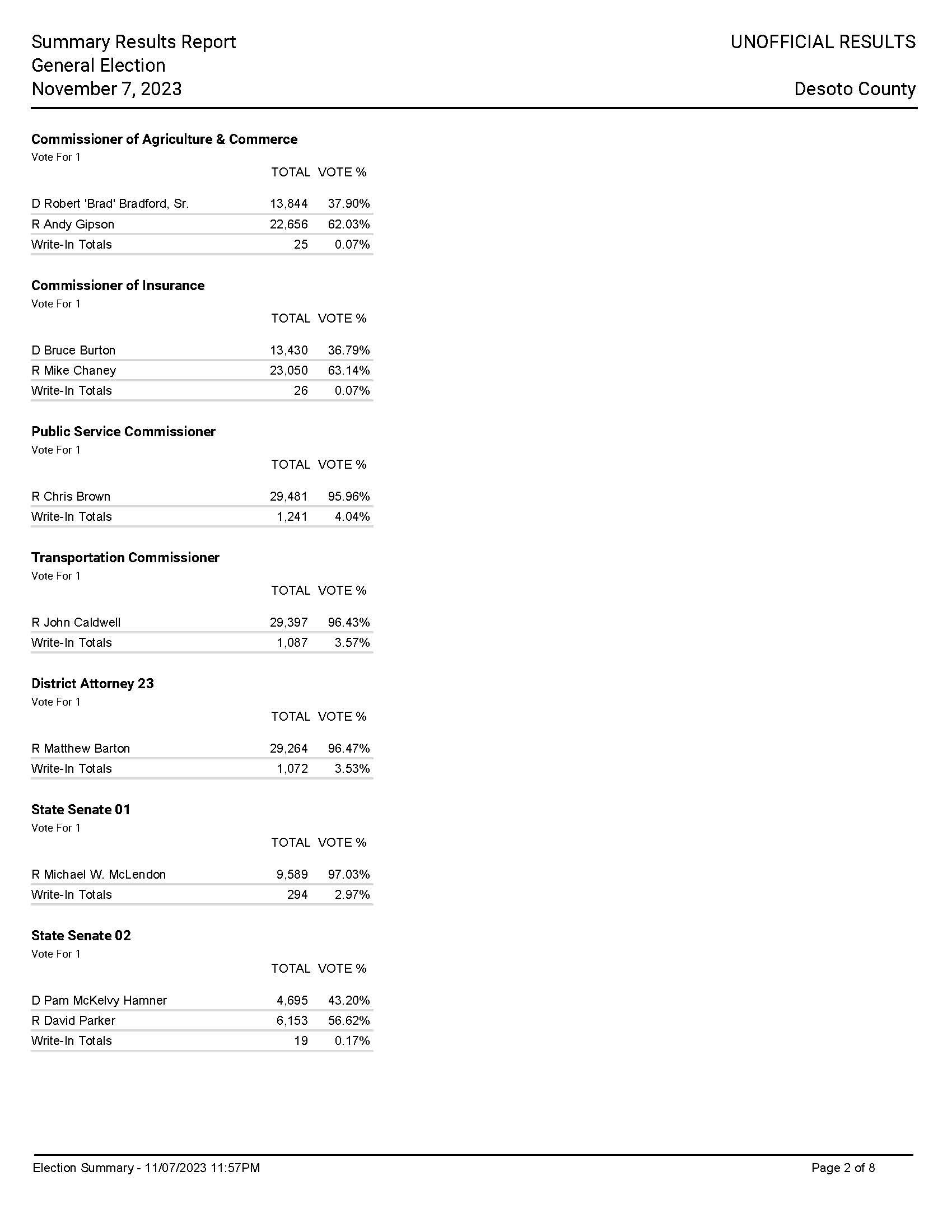 Who Will Lead Southaven? DeSoto County's Mayoral Election Who Will Lead Southaven? DeSoto County's Mayoral Election