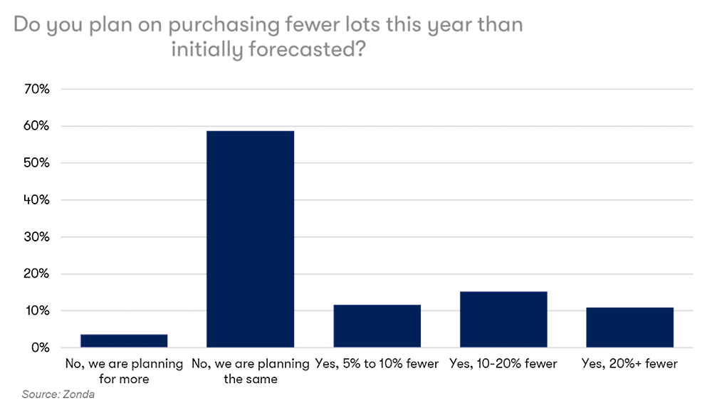 Why Are Housing Permits Dropping? Analysis Of Construction Slowdown Why Are Housing Permits Dropping? Analysis Of Construction Slowdown