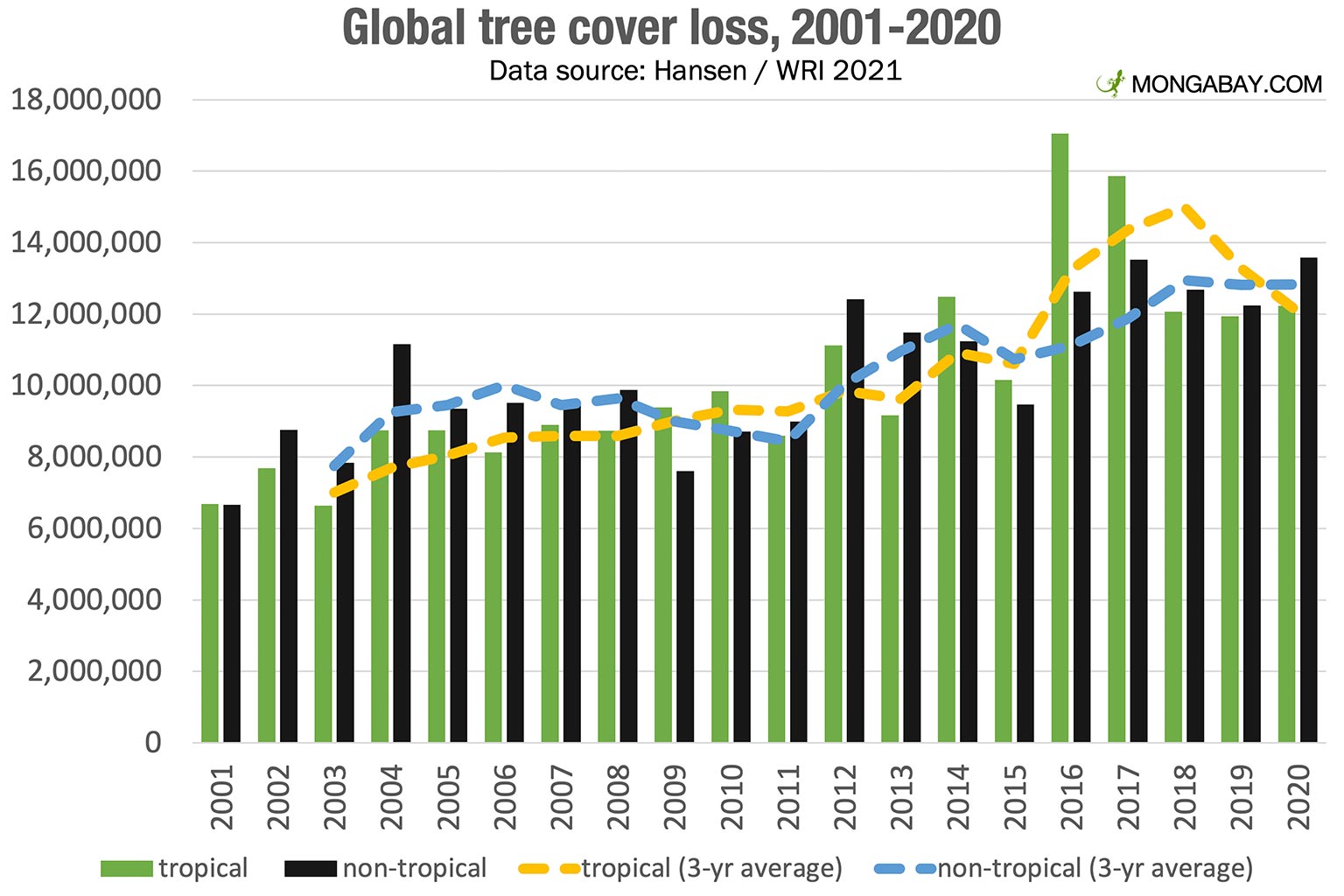 Wildfires Drive Unprecedented Global Forest Loss: A Critical Analysis Wildfires Drive Unprecedented Global Forest Loss: A Critical Analysis