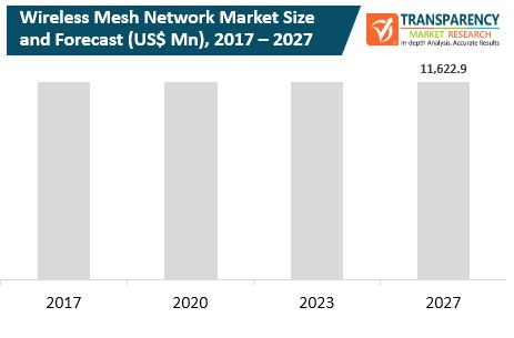 Wireless Mesh Network Market Analysis: 9.8% Compound Annual Growth Rate Predicted Wireless Mesh Network Market Analysis: 9.8% Compound Annual Growth Rate Predicted
