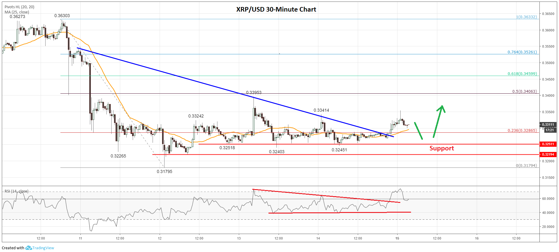 XRP Price Analysis: Is A $3.40 Target Achievable? XRP Price Analysis: Is A $3.40 Target Achievable?