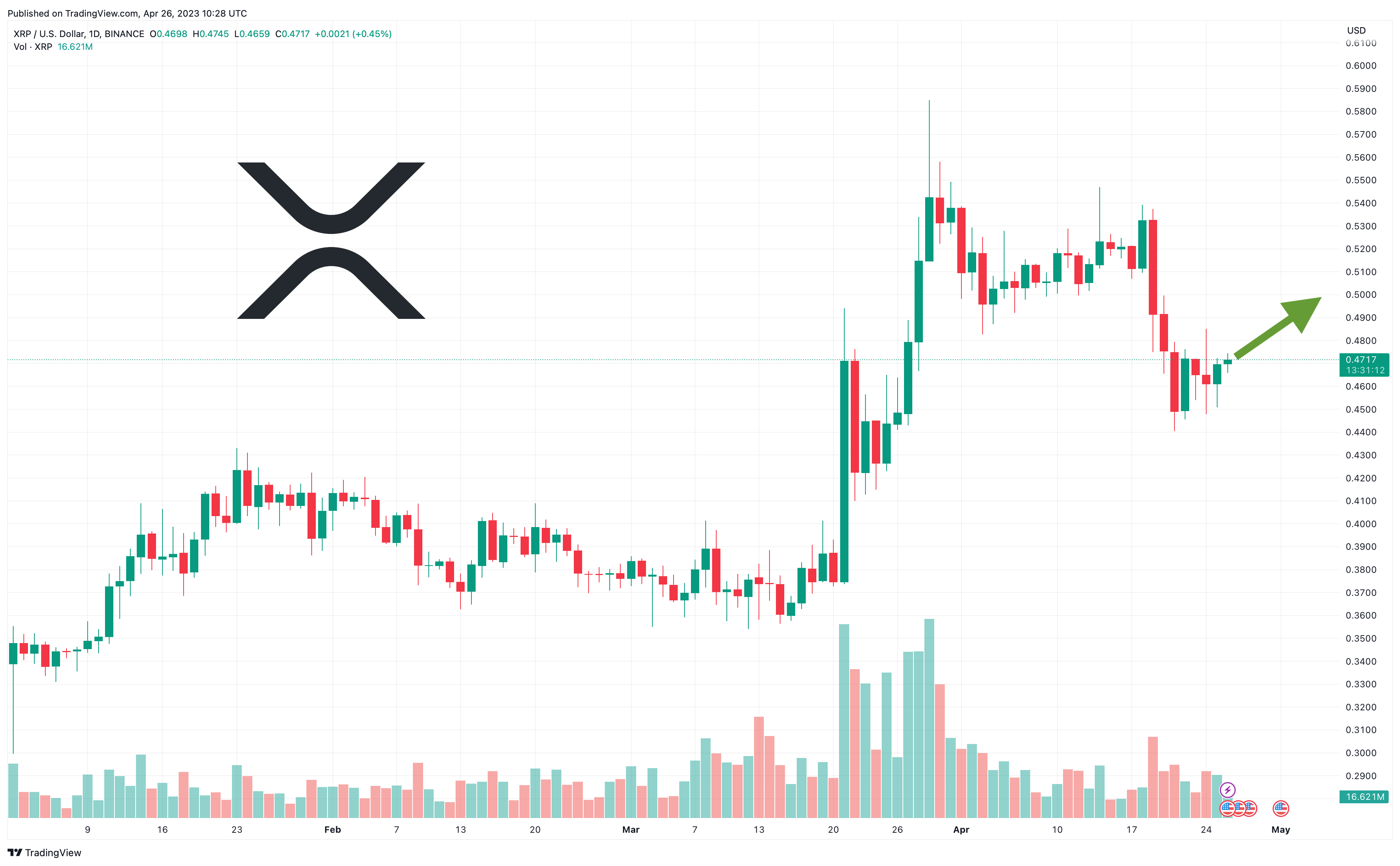 XRP Price Prediction: Dubai License And Technical Analysis Point To $10 Potential? XRP Price Prediction: Dubai License And Technical Analysis Point To $10 Potential?
