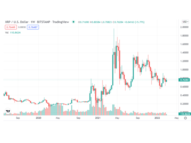 XRP Price Prediction: Evaluating The Potential For A Reversal At $2 XRP Price Prediction: Evaluating The Potential For A Reversal At $2