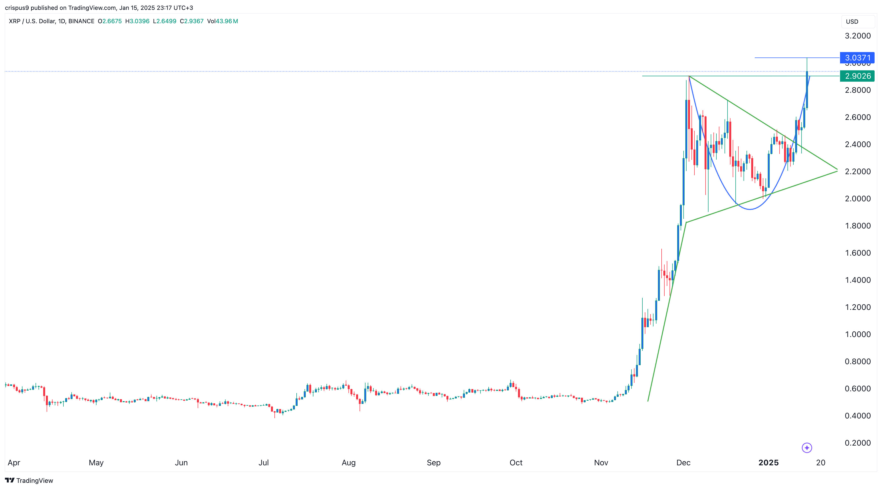 XRP Price Surge: 400% In 3 Months – Should You Buy Now?