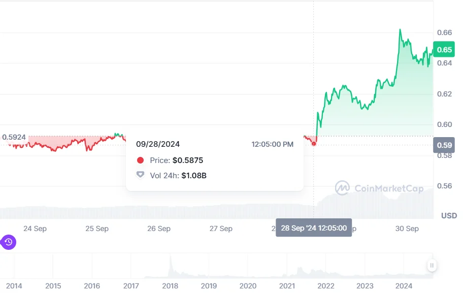 XRP Price Surge: Ripple Vs. SEC Case Update And The Potential For A US XRP ETF XRP Price Surge: Ripple Vs. SEC Case Update And The Potential For A US XRP ETF