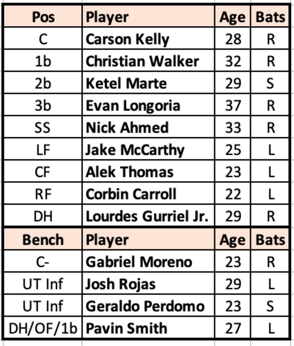 Yankees Diamondbacks April 1-3: Injury Updates And Lineup Analysis Yankees Diamondbacks April 1-3: Injury Updates And Lineup Analysis